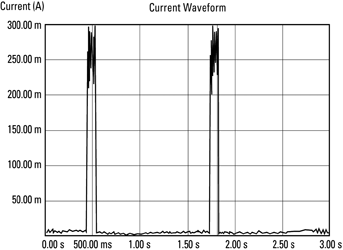 Figure 7. Slotted-mode operation pulsed current drain.